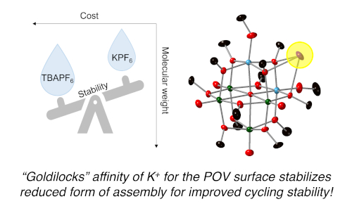 Potassium supporting electrolyte enhances stability of Ti-substituted polyoxovanadates for nonaqueous redox flow batteries