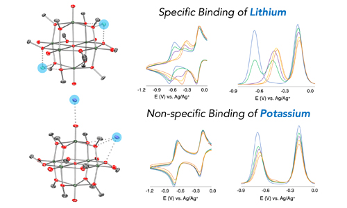 Cation interactions with molecular vanadium oxide clusters: Observations of capacitive and pseudocapacitive behavior within a single complex