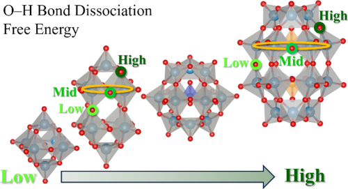 Morphology effects on free energies of proton-coupled electron transfer in polyoxotungstates