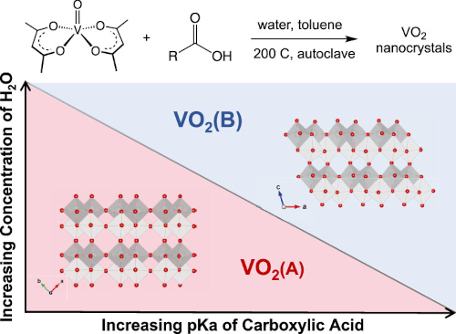 Acidity of carboxylic acid ligands influences the formation of nanocrystals under solvothermal conditions