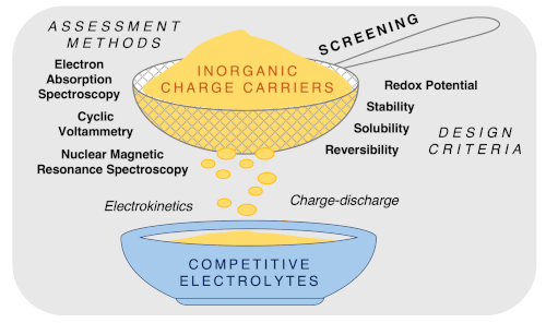 Tutorial Review: Assessment methods for screening inorganic charge carriers for non-aqueous redox flow batteries