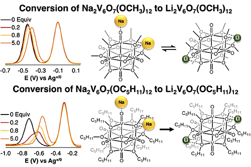 Surface ligands influence the selectivity of cation uptake in polyoxovanadate–alkoxide clusters