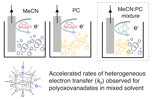 Solvent mixtures for improved electron transfer kinetics of heterometallic charge carriers in nonaqueous redox flow batteries